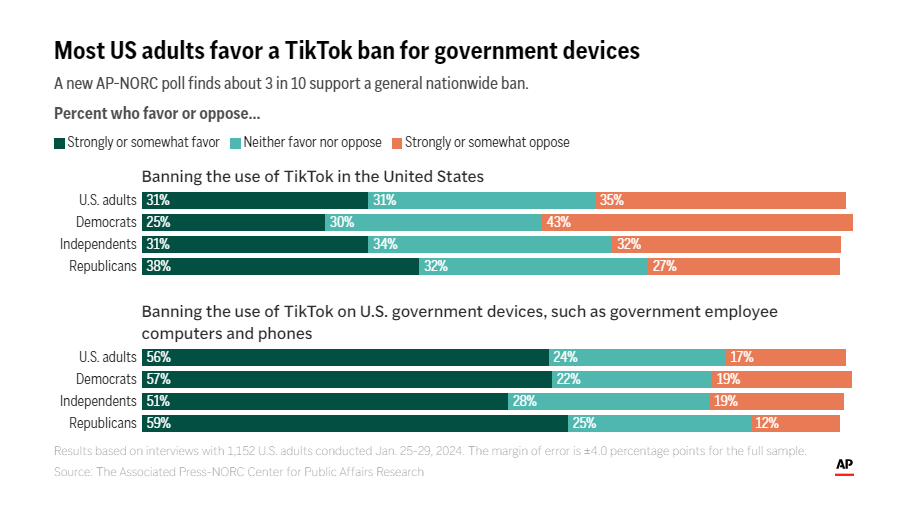 TikTok禁令支持率再下降，中美博弈下的電商突圍之路