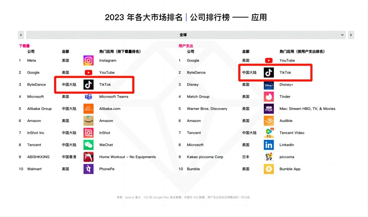 TikTok登上2023年非游戲應(yīng)用內(nèi)購(gòu)收入排行榜