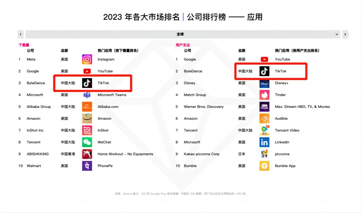 TikTok登上2023年非游戲應(yīng)用內(nèi)購(gòu)收入排行榜 圖源：dataai CN