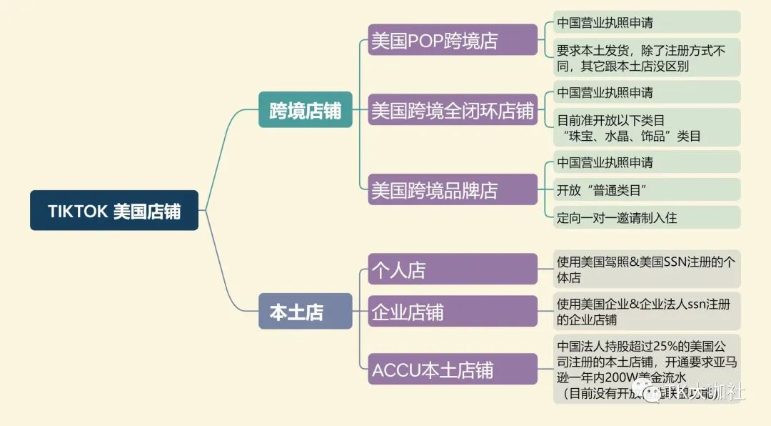 TikTok美區(qū)店鋪