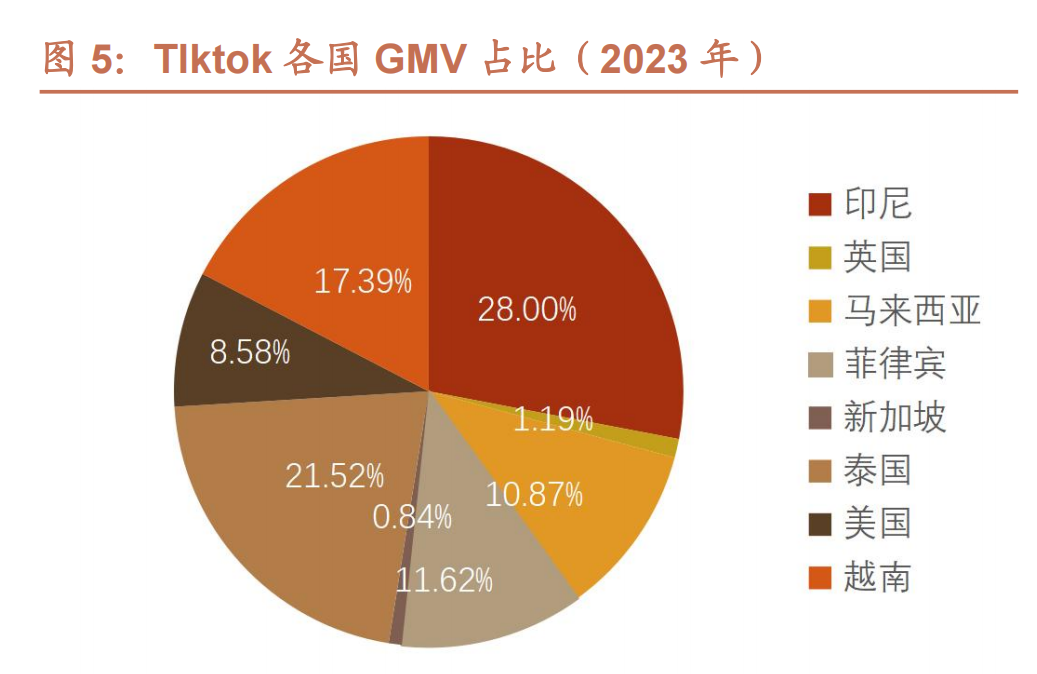 印尼TikTok小店，2月這6大品類賣爆！單品最高月銷超25萬！