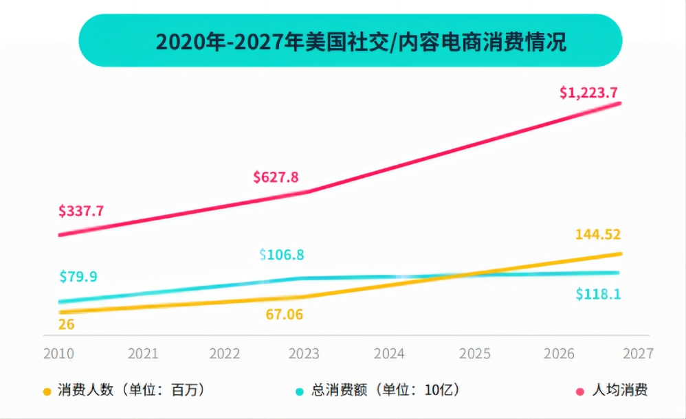 美國賣家數(shù)量超過2000萬，TikTok美區(qū)競爭激烈