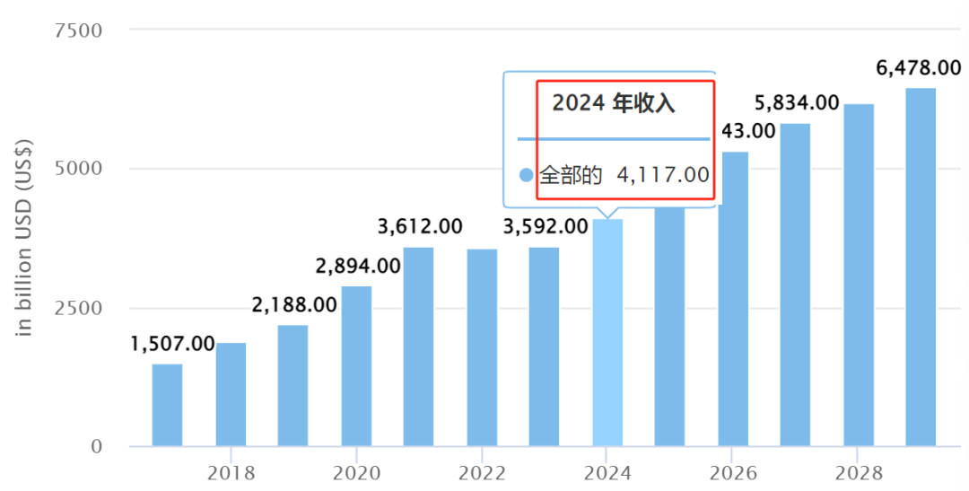 全球電商市場價值預(yù)計2024年將突破4萬億美元
