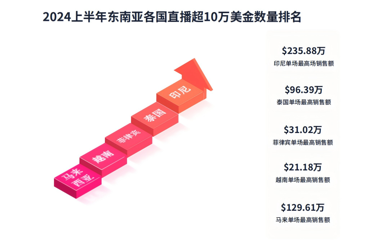 TikTok直播帶貨風(fēng)潮，席卷東南亞！