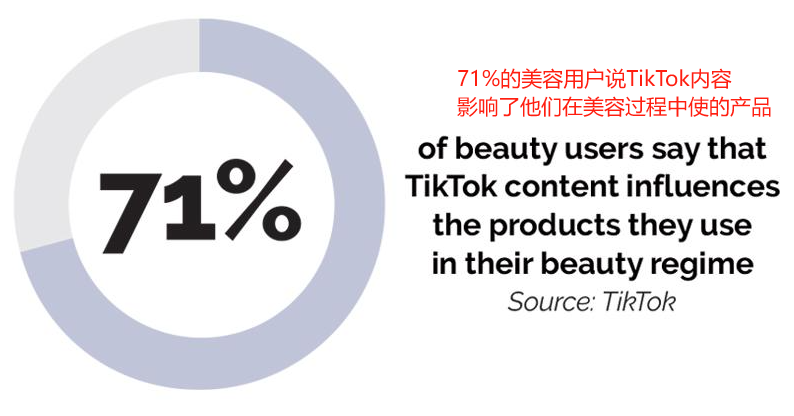 TikTok美妝影響71%用戶(hù)購(gòu)買(mǎi)；亞馬遜美國(guó)非品牌搜索量占比77%