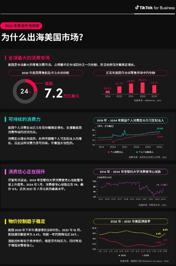 TikTok for Business：2024全球消費(fèi)趨勢(shì)白皮書(shū)-美國(guó)篇-3