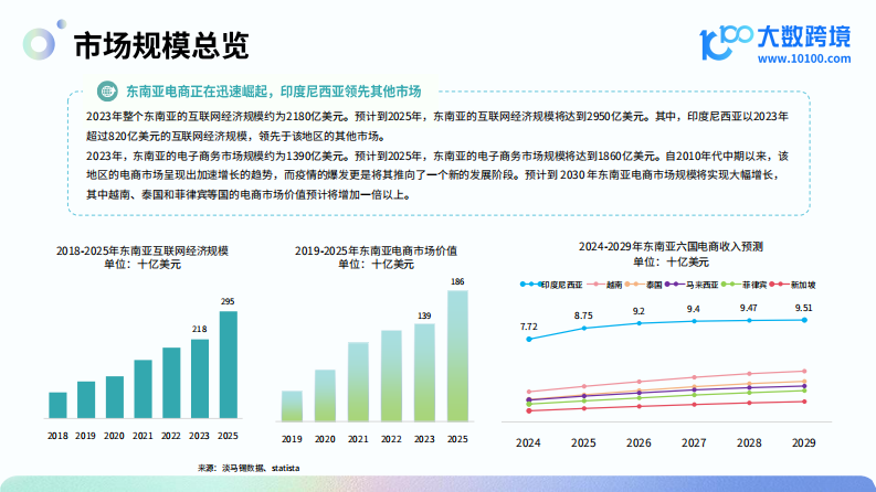 2024東南亞電商市場(chǎng)洞察報(bào)告-3