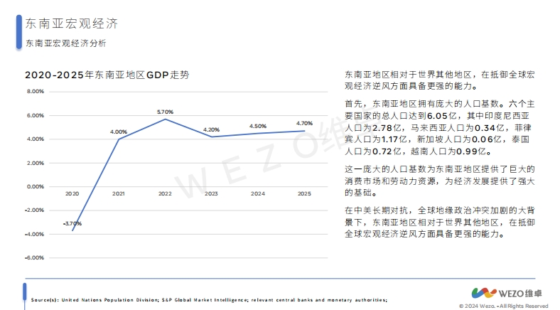 維卓：2024東南亞電商出海報告-3