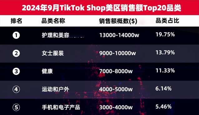 TikTok Shop美區(qū)銷售榜單分析：健康與美容類產(chǎn)品成電商新趨勢