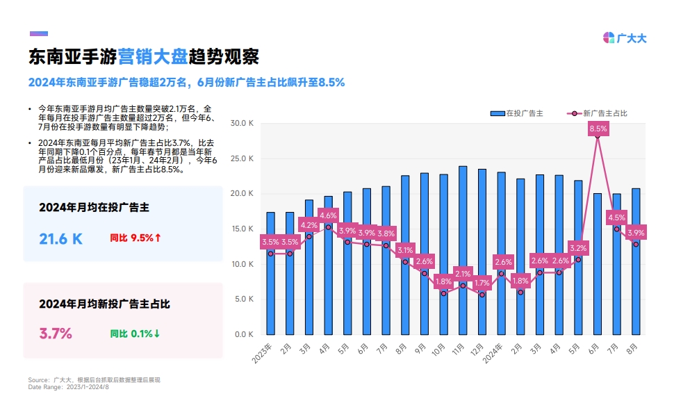 2024年?yáng)|南亞手游營(yíng)銷趨勢(shì)洞察-3