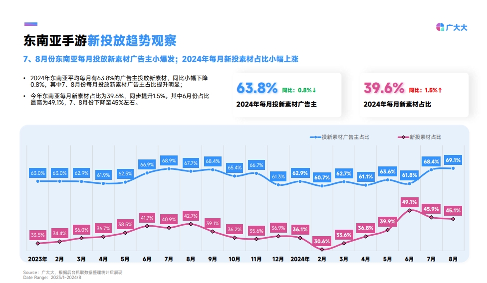 2024年?yáng)|南亞手游營(yíng)銷趨勢(shì)洞察-4