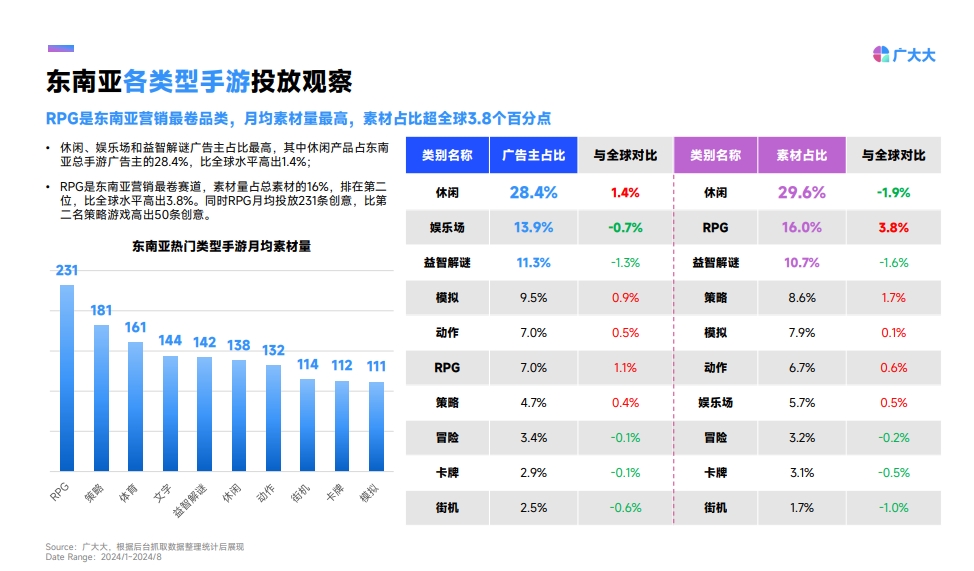 2024年?yáng)|南亞手游營(yíng)銷趨勢(shì)洞察-5