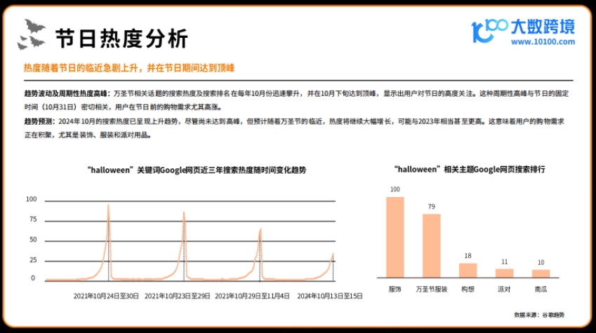 2024萬(wàn)圣節(jié)海外消費(fèi)市場(chǎng)洞察報(bào)告-5
