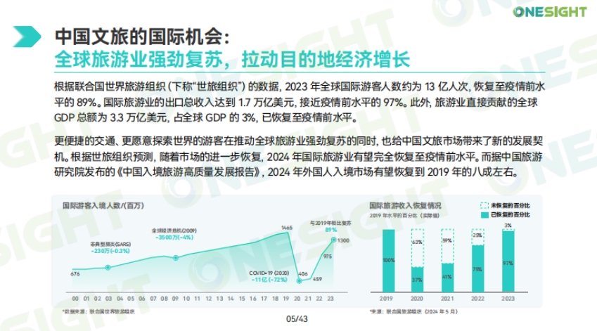 2024中國文旅出海營銷趨勢洞察報告-4