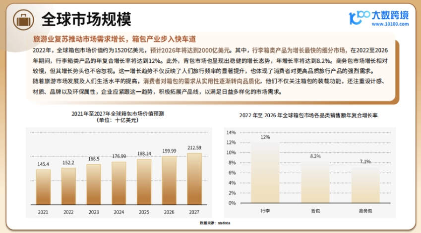 2024全球箱包市場(chǎng)洞察報(bào)告-2