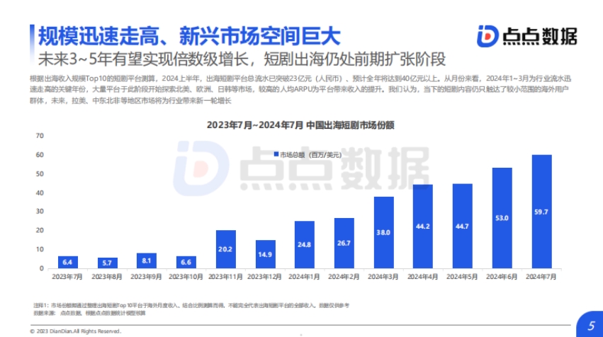 2024年上半年中國短劇出海市場洞察報(bào)告-5