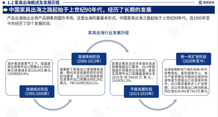 2024中國(guó)家具行業(yè)出海市場(chǎng)發(fā)展形勢(shì)及前景機(jī)遇研判報(bào)告-5