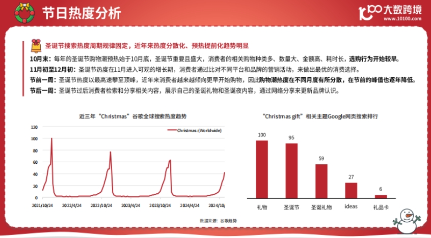 2024圣誕節(jié)海外消費(fèi)市場(chǎng)洞悉報(bào)告-4