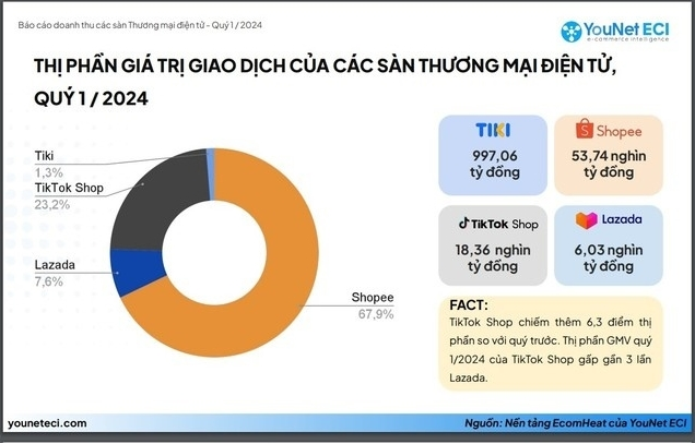 越南電商爭(zhēng)霸：Shopee vs TikTok Shop！
