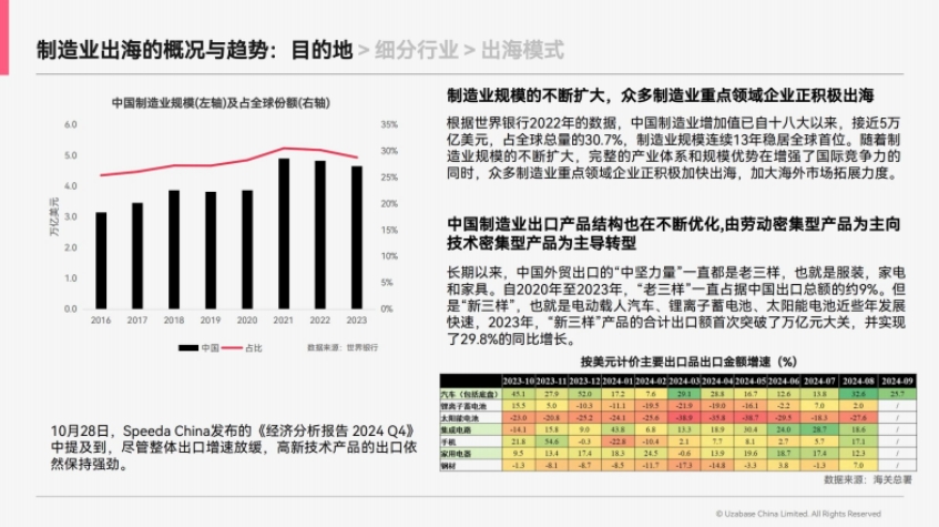 2024中國制造業(yè)出海指南-4