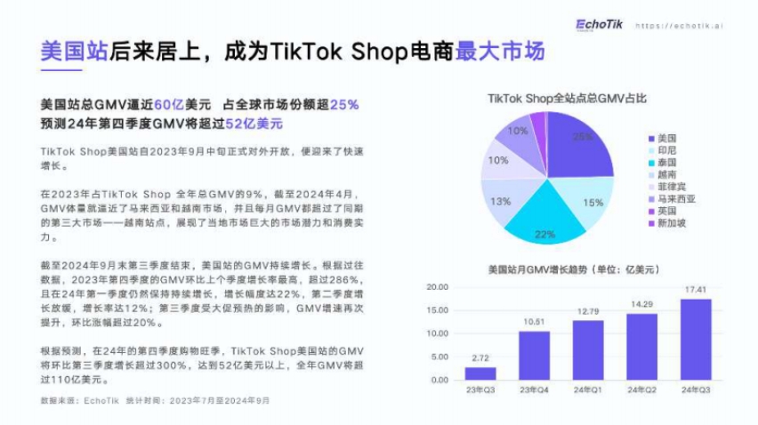 TikTokShop美國站2024年Q1-Q3市場分析報告-3