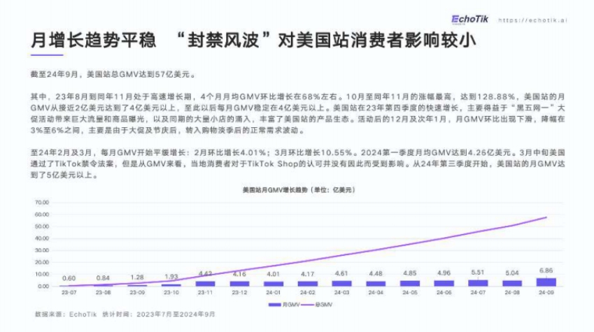 TikTokShop美國站2024年Q1-Q3市場分析報告-5