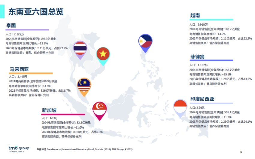 2024出海東南亞-膳食營養(yǎng)補充劑在線市場發(fā)展趨勢-3