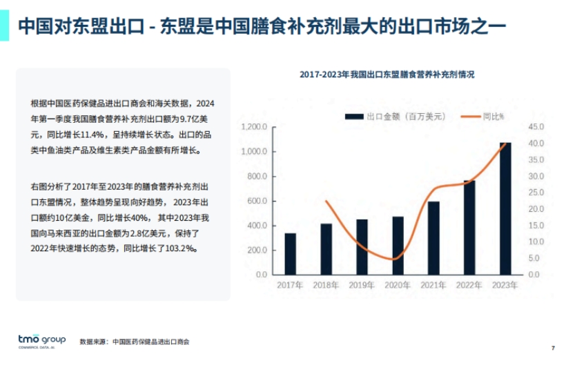 2024出海東南亞-膳食營養(yǎng)補充劑在線市場發(fā)展趨勢-5