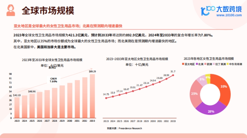 2025女性衛(wèi)生用品市場洞察報告-5