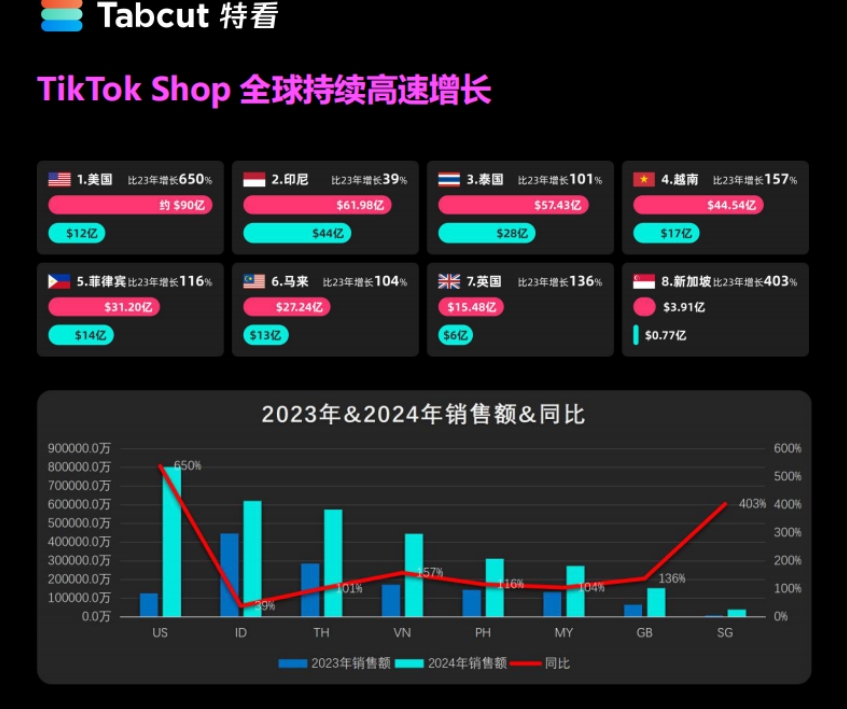 TikTok Shop 2024年度數(shù)據(jù)報告-4