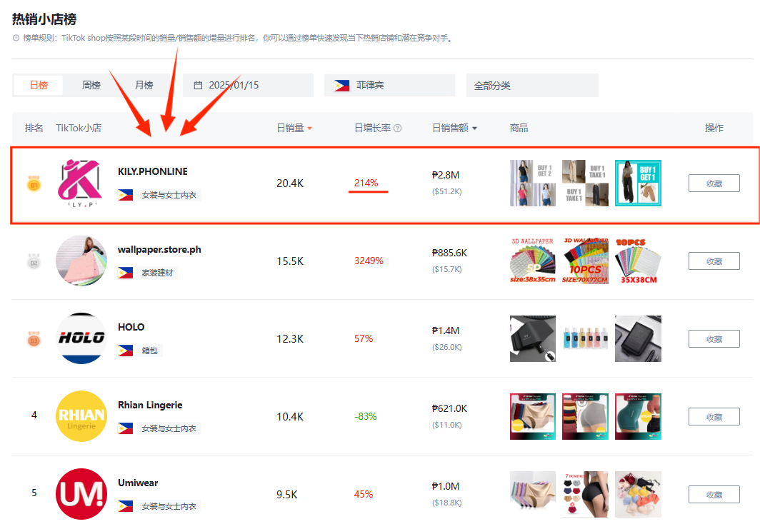 靠“買一送一”拿下了日銷兩萬(wàn)多件，這家菲律賓小店有點(diǎn)熟