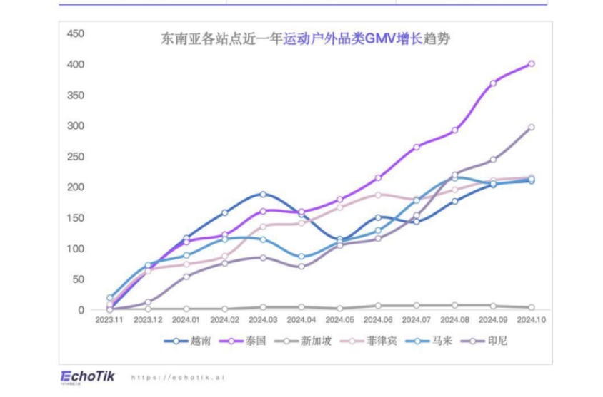 TikTok Shop2024年運動戶外類目報告（東南亞）-3