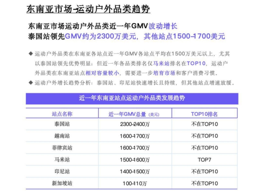 TikTok Shop2024年運動戶外類目報告（東南亞）-2