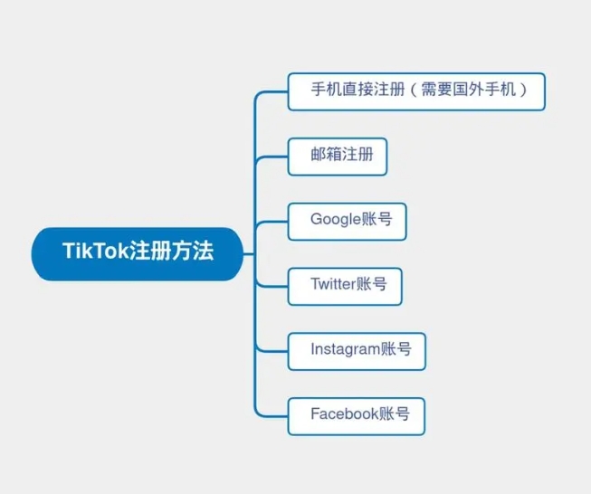 國內(nèi)tiktok注冊(cè)方法