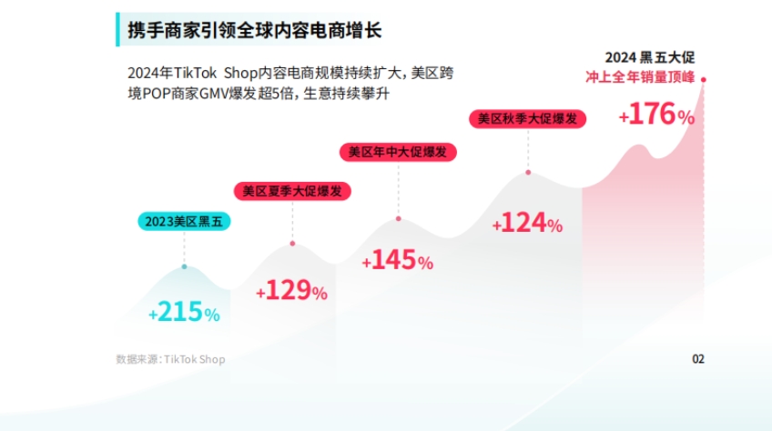 2025年美區(qū)跨境POP PEAKS出海經(jīng)營方法論白皮書-5