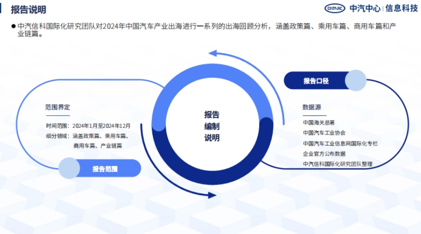 2024年中國汽車產(chǎn)業(yè)出?；仡櫡治?2