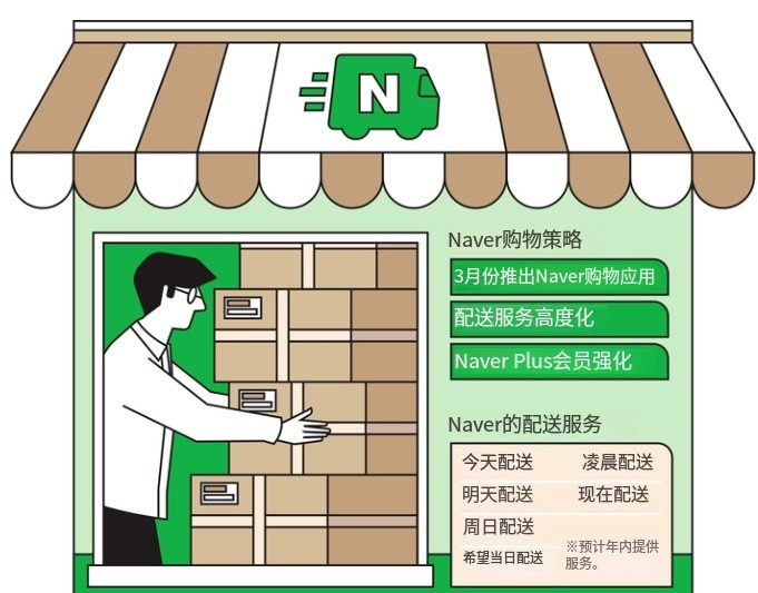 韓國(guó)電商大戰(zhàn)再升級(jí)！Naver用AI叫板Coupang