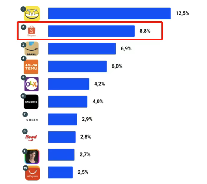 Shopee巴西突圍，從外來(lái)戶(hù)逆襲到市場(chǎng)第二！