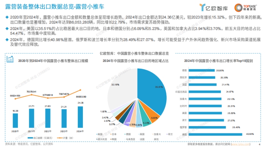 中國露營裝備出海國別機(jī)會(huì)洞察報(bào)告-4