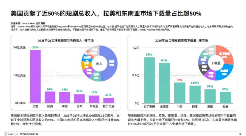 2025年短劇出海市場洞察報告-3