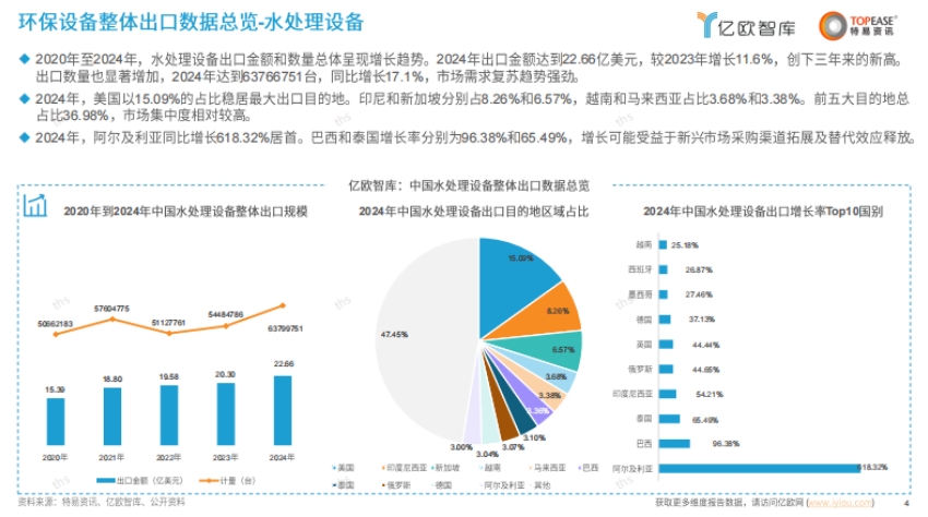中國環(huán)保設(shè)備出海國別機(jī)會(huì)洞察報(bào)告-4