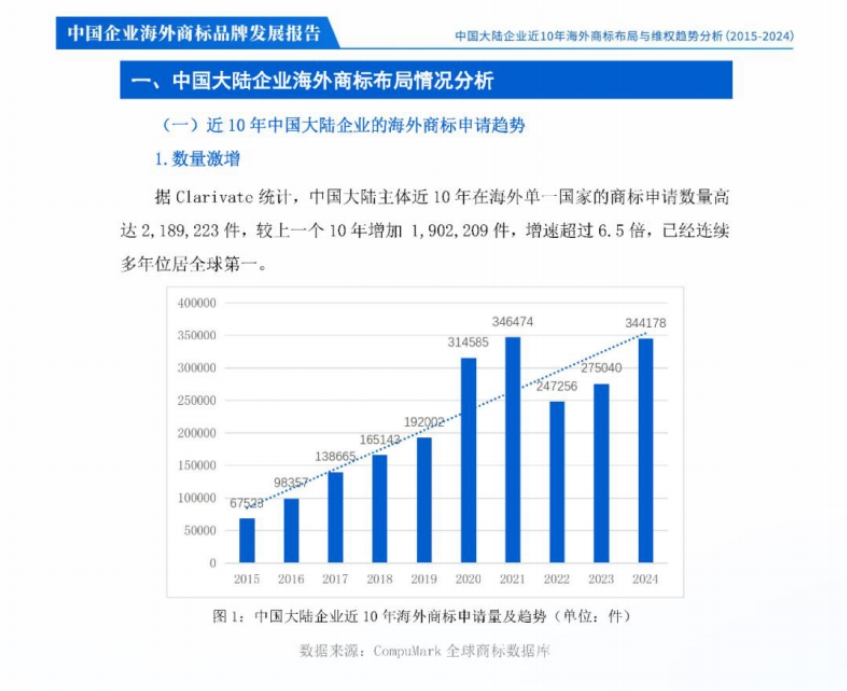 2025年中國(guó)企業(yè)海外商標(biāo)品牌發(fā)展報(bào)告-3