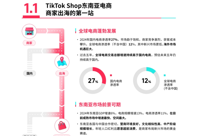 TikTok Shop 2025東南亞跨境出海經(jīng)營白皮書-4