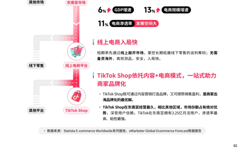 TikTok Shop 2025東南亞跨境出海經(jīng)營白皮書-5