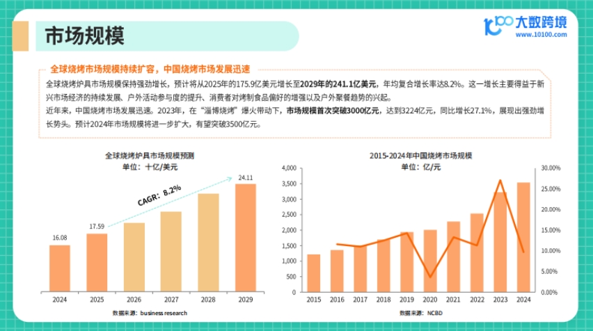 2025燒烤設(shè)備出海研究報告-5