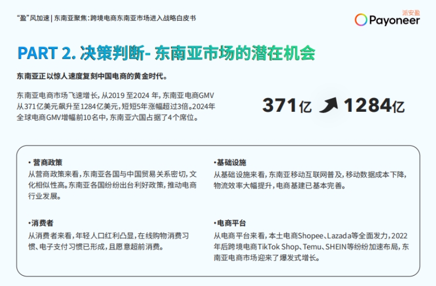 2025跨境電商?hào)|南亞市場(chǎng)進(jìn)入戰(zhàn)略白皮書-4
