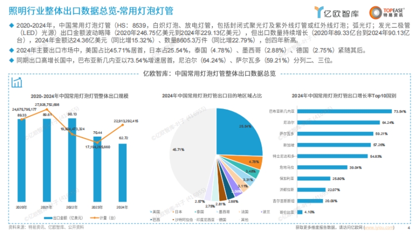 2025年中國照明行業(yè)出海國別機(jī)會(huì)的洞察報(bào)告-4