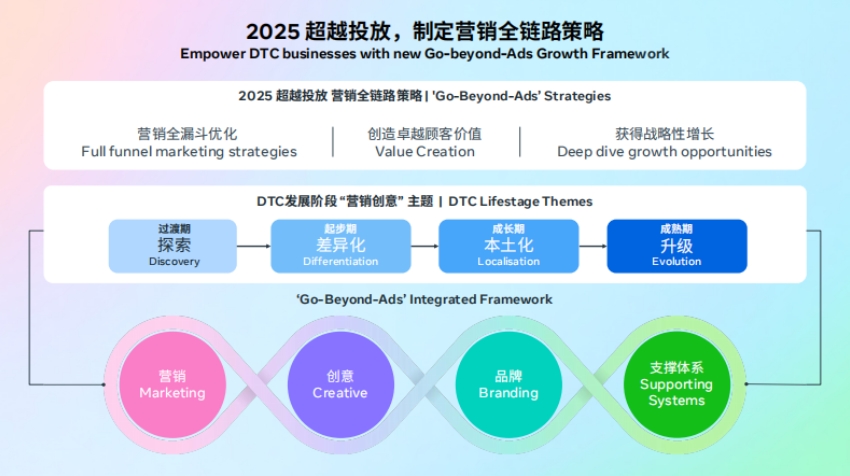 2025年跨境電商DTC全階段營銷制勝白皮書-2