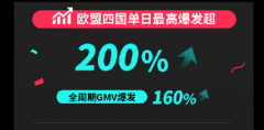 TikTok Shop歐洲夏促收官：單日GMV暴漲200%