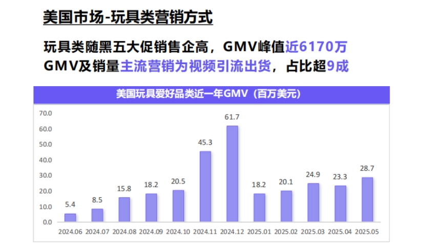 2025年TikTok Shop玩具品類行業(yè)報告（歐美站）-4